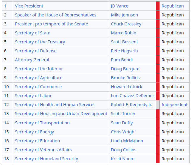 A screenshot of the Wikipedia chart of the US Presidential line of succession, displaying such names as JD Vance, Marco Rubio, Pam Bondi, and Robert Kennedy Jr. Current as of September 2025.